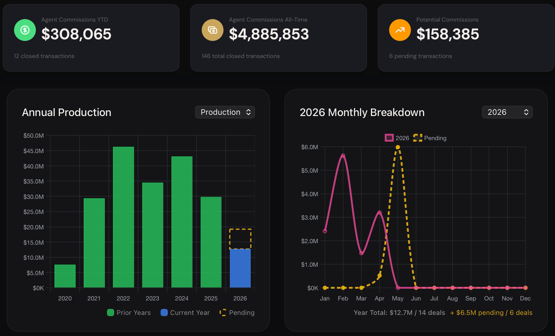 SoloHQ showing commissions year to date, all-time, and potential, above annual production and a month-by-month breakdown of the year